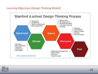 . 20
Learning Objectives (Design Thinking Model)
 