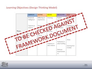 . 21
Learning Objectives (Design Thinking Model)
 