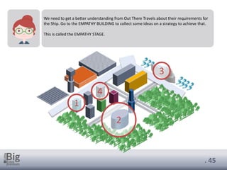. 45
We need to get a better understanding from Out There Travels about their requirements for
the Ship. Go to the EMPATHY BUILDING to collect some ideas on a strategy to achieve that.
This is called the EMPATHY STAGE.
2
3
4
1
 
