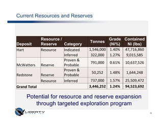 Current Resources and Reserves



              Resource /                       Grade Contained
                                     Tonnes
Deposit       Reserve    Category              (Ni%)   Ni (lbs)
Hart          Resource   Indicated   1,546,000 1.40% 47,716,860
                         Inferred     322,000 1.27%   9,015,585
                         Proven &
                                     791,000   0.61%   10,637,526
McWatters     Reserve    Probable
                         Proven &
                                      50,252   1.48%   1,644,248
Redstone      Reserve    Probable
              Resource   Inferred     737,000 1.57%    25,509,472
Grand Total                          3,446,252 1.24%   94,523,692

     Potential for resource and reserve expansion
        through targeted exploration program
                                                                    12
 