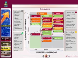 CONCLUSIONS
               Task force focus4
               Innovation &                                                                                                                             Task force focus 1
                                                                                              2     Simplicity                  1      M-Wallet
               Capabilities                                                                                                                             Mobile, Online &
               Expected                                                                                   1
                                                                                                                Dashboard
                                                                                                                                4     E-commerce
                                                                                                                                                        Tablets
                                                                         3        Security                       &Savings




                                                                High
               Impacts:                                                                                                                                 Expected impacts:
               Leapfrog                                                                                          Customer           Mobile as primary   Increase customer
                                                                         11 Tech Innovation              10                     6
                                                                                                              empowerment               contact




                                     CUSTOMER’S EXPECTATION’S
               competitors with                                                                                                                         experience
                                                                                                              Knowledgeable
               partnerships                                              18Bank everywhere                5                            Contextual       Retention and
                                                                                   Cloud                        about me        9
               Understanding                                                   Better service:                                        environment       reward on
                                                                         28                              17      Media Center
               the changing                                                   apps – open API                                                           customer loyalty
Conclusions    nature of                                                                                  5
                                                                                                               Social Media     4     M-Payments        Compete on M-
               channels                                                                                       benchmarking                              payments market
               Understand cost                                  Medium                                    Redefine branches
                                                                                                         14                     6     Geolocation
               base                                                                                            models
                                                                                                                                1
                                                                                                                                    Micro-management
                                                                                                          7       Tablets                journey        Task force focus 2
                                 3                                                                                                                      Customer Exp &
                                                                             Knowledgeable self          10   Gamification
               Task Force focus                                          14
                                                                             service kiosks - ATM                                                       Analytics
               Social Media                                                                                                                             capabilities
               Expected                                                                                    Single view of the                           Expected impacts:
                                                                                                          2                     12Digital platform
Exec Summary   Impacts                                                                                         customer                                 Delivering customer
               Move                                                                                      13Speed to deliver
                                                                                                                                                        centricity
               transaction from                                                                                                                         Drive top line sales
                                                                  Low




 Key Trends    physical to digital                                                                                                                      growth by predictive
               network to                                                                                                                               offer
               reduce costs                                                                                                                             Delivering
               Switch call                                                                                                                              personalized
  Contacts
               centres to media                                                                                                           High          experience
                                                                                   Less                       Medium
               centres

 Apprendix
                                                                                         EXPECTED BUSINESS VALUE
 