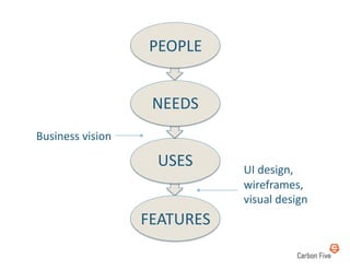 PEOPLE	
  


                          NEEDS	
  
Business	
  vision	
  

                           USES	
       UI	
  design,	
  
                                        wireframes,	
  
                                        visual	
  design	
  
                         FEATURES	
  
 