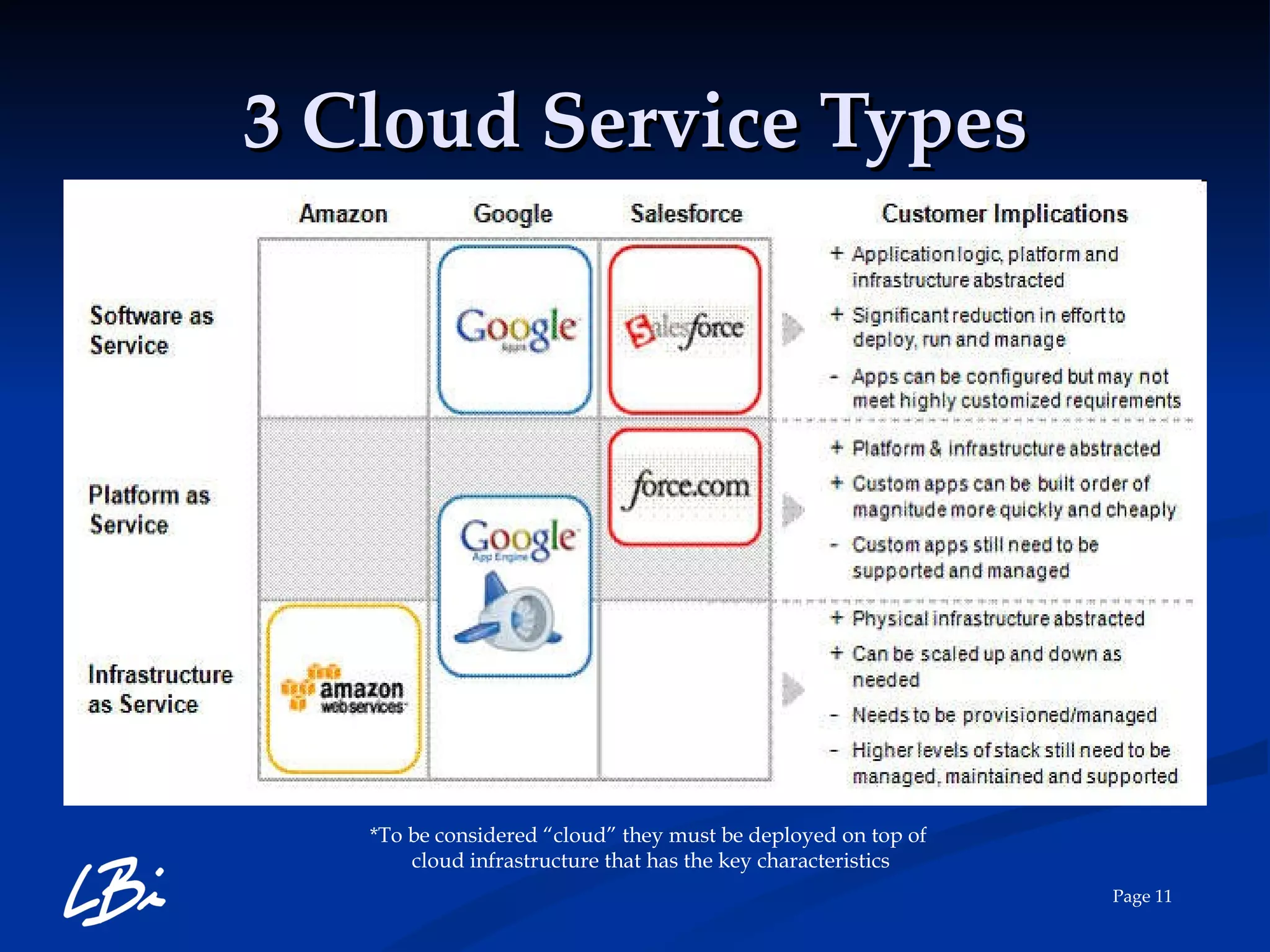 3 Cloud Service Types *To be considered “cloud” they must be deployed on top of  cloud infrastructure that has the key characteristics 