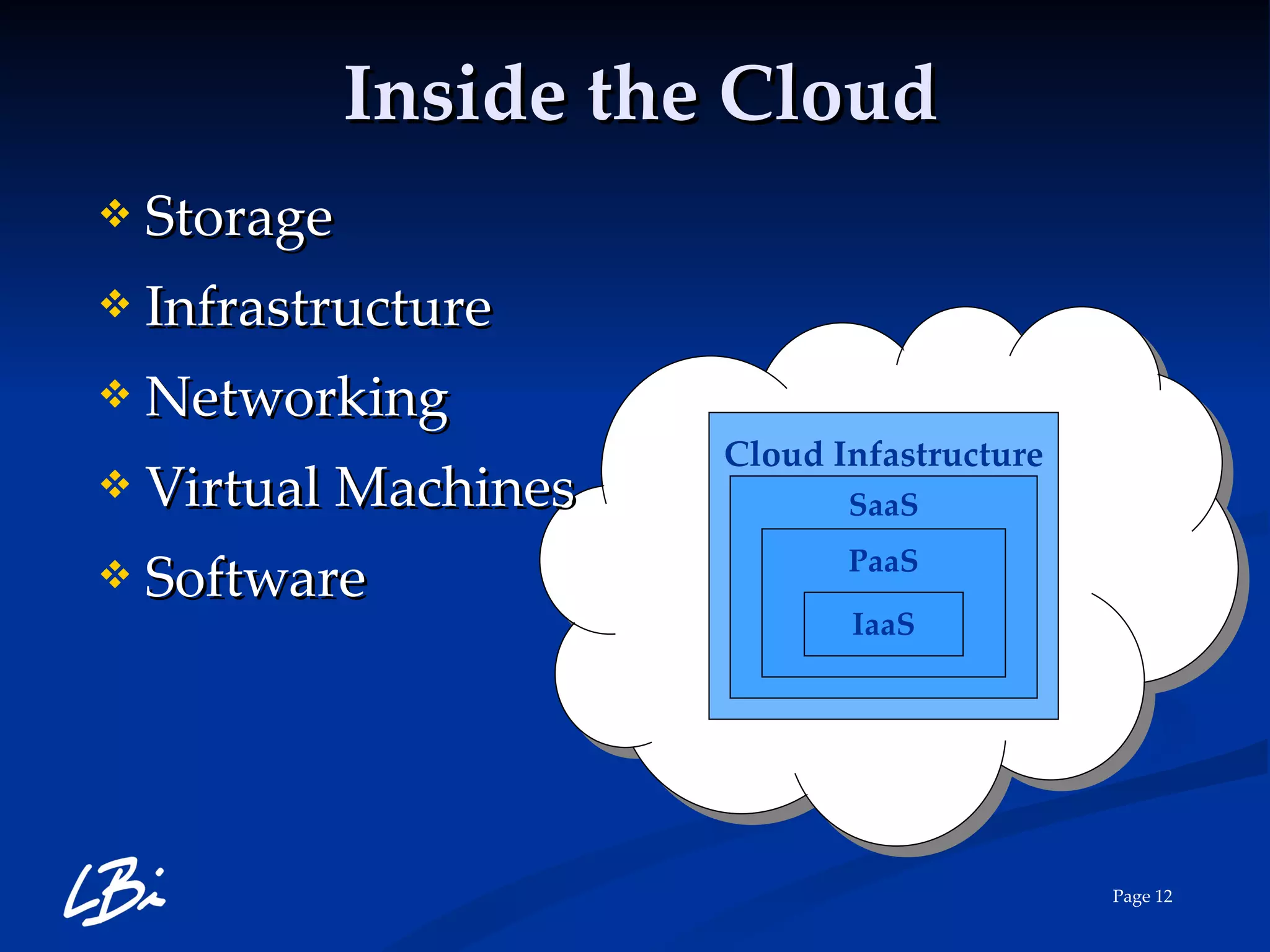 Storage Infrastructure  Networking Virtual Machines Software Inside the Cloud Cloud Infastructure SaaS PaaS IaaS 