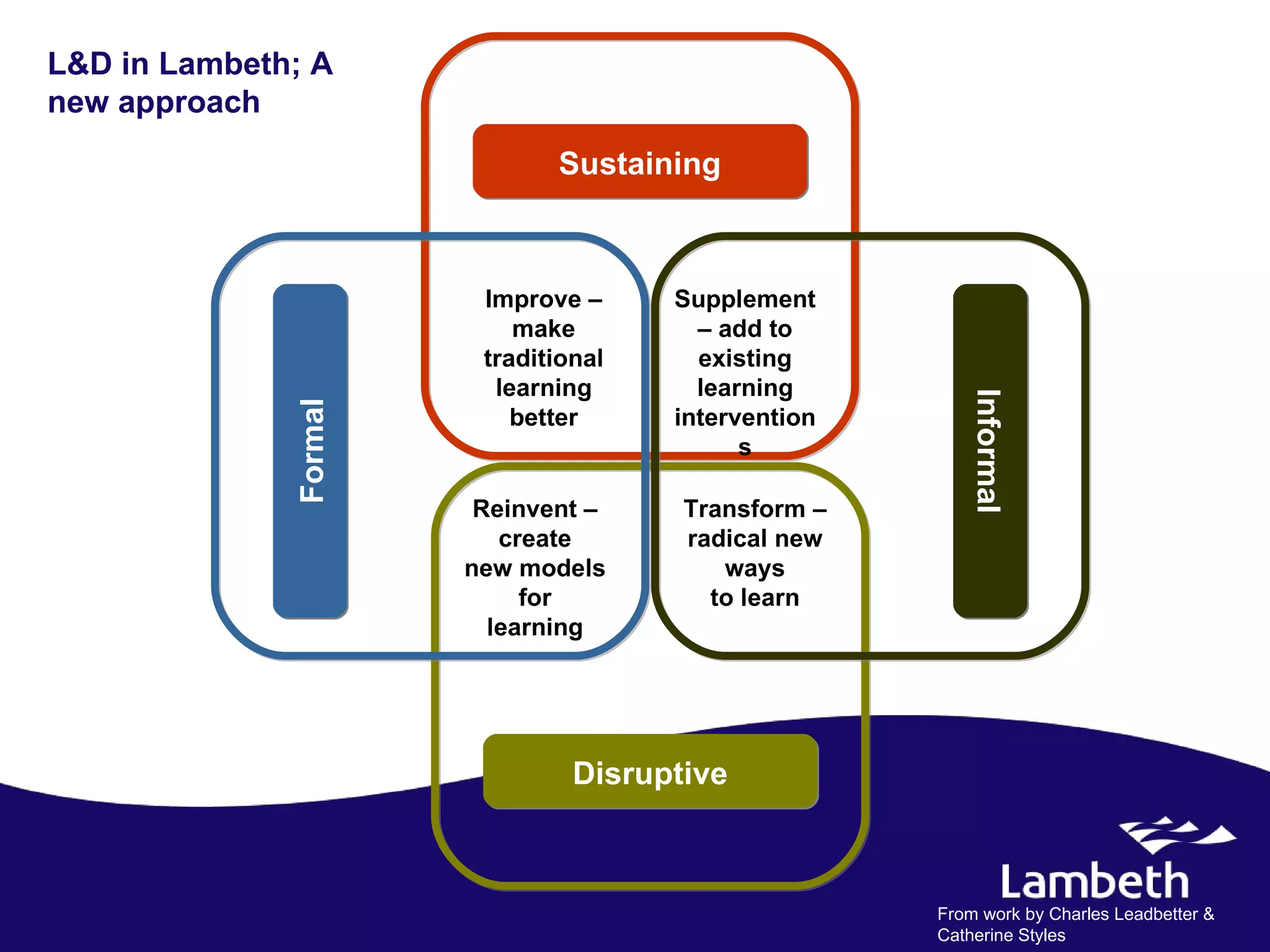 L&D in Lambeth; A
new approach
                              Sustaining



                        Improve –     Supplement
                           make         – add to
                        traditional     existing
                         learning       learning




                                                         Informal
              Formal


                           better     intervention
                                            s

                        Reinvent –     Transform –
                          create       radical new
                       new models         ways
                            for          to learn
                         learning




                                Disruptive



                                                     From work by Charles Leadbetter &
                                                     Catherine Styles
 