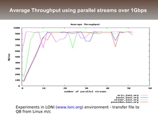 Average Throughput using parallel streams over 1Gbps
Experiments in LONI (www.loni.org) environment - transfer file to
QB from Linux m/c
 