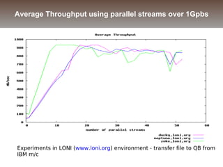 Average Throughput using parallel streams over 1Gpbs
Experiments in LONI (www.loni.org) environment - transfer file to QB from
IBM m/c
 