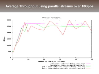 Average Throughput using parallel streams over 10Gpbs
 