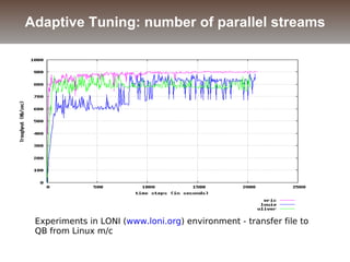 Adaptive Tuning: number of parallel streams
Experiments in LONI (www.loni.org) environment - transfer file to
QB from Linux m/c
 