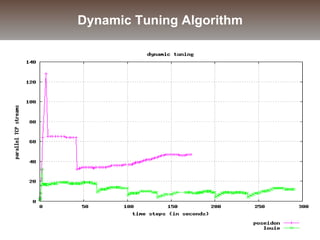 Dynamic Tuning Algorithm
 