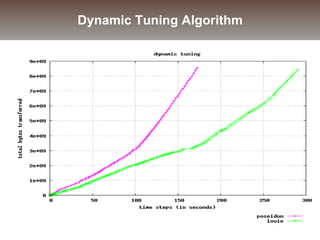 Dynamic Tuning Algorithm
 