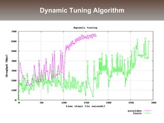 Dynamic Tuning Algorithm
 