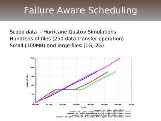 Scoop data - Hurricane Gustov Simulations
Hundreds of files (250 data transfer operation)
Small (100MB) and large files (1G, 2G)
Failure Aware Scheduling
 