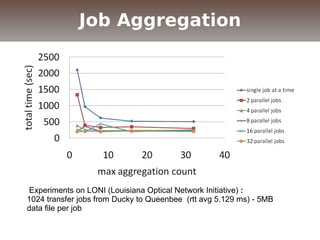 Experiments on LONI (Louisiana Optical Network Initiative) :
1024 transfer jobs from Ducky to Queenbee (rtt avg 5.129 ms) - 5MB
data file per job
Job Aggregation
 