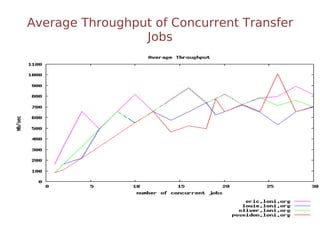 Average Throughput of Concurrent Transfer
Jobs
 