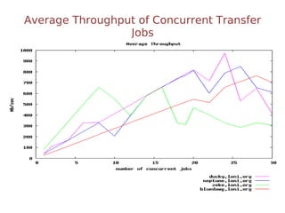 Average Throughput of Concurrent Transfer
Jobs
 