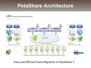 PetaShare Architecture
Fast and Efficient Data Migration in PetaShare ?
LONI (Louisiana Optical Network Initiative)
www.loni.org
 
