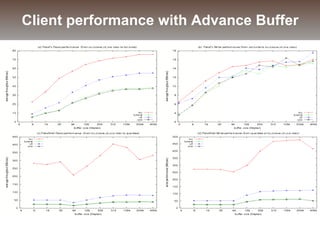 Client performance with Advance Buffer
 