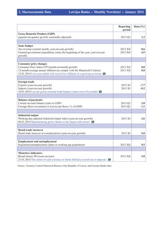 2. Macroeconomic Data		
	

Latvijas Banka
		

Monthly Newsletter

January 2014	

Reporting
period

Data (%)

2013 Q3

1.3

State budget
Tax revenue (current month; year-on-year growth)
General government expenditure (since the beginning of the year, year-on-year
growth)

2013 XII
2013 XII

8.6
4.5

Consumer price changes
Consumer Price Index CPI (month-on-month growth)
12-month average annual inflation (to comply with the Maastricht Criteria)
13.01.2014 Last year ended with record low inflation in a growing economy

2013 XII
2013 XII

0.0
0.0

2013 XI
2013 XI

–7.7
–9.2

2013 Q3
2013 Q3

3.0
1.1

2013 XI

2.6

Retail trade turnover
Retail trade turnover at constant prices (year-on-year growth)

2013 XI

5.0

Employment and unemployment
Registered unemployment (share in working age population)

2013 XII

9.5

2013 XII

2.8

Gross Domestic Product (GDP)
(quarter-on-quarter growth; seasonally adjusted)

Foreign trade
Exports (year-on-year growth)
Imports (year-on-year growth)
10.01.2014 Latvian goods external trade balance improved in November
Balance of payments
Current account balance (ratio to GDP)
Foreign direct investment in Latvia (net flows; % of GDP)
Industrial output
Working day-adjusted industrial output index (year-on-year growth)
06.01.2014 Manufacturing grows thanks to the largest sub-sectors

Monetary indicators
Broad money M3 (year-on-year)
21.01.2014 The return of cash currency to banks behind a record rise in deposits
Source: Treasury, Central Statistical Bureau of the Republic of Latvia, and Latvijas Banka data.

 