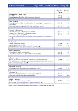 Reporting
period
Data (%)
Gross Domestic Product (GDP)
Real GDP (year-on-year growth)
Real GDP (quarter-on-quarter growth; seasonally adjusted)
2014 Q3
2014 Q3
2.4
0.5
Public Finances
General government budget expenditure (since the beginning of the year, year-on-
year growth)
Tax revenue (since the beginning of the year; year-on-year growth)
2014 XII
2014 XII
5.0
3.9
Consumer price changes
Consumer Price Index CPI (year-on-year growth)
Consumer Price Index HICP (year-on-year growth)
12-month average inflation (HICP)
14.01.2015 The annual inflation in December again down because of dropping oil
prices
2014 XII
2014 XII
2014 XII
0.2
0.3
0.7
Foreign trade
Exports (year-on-year growth)
Imports (year-on-year growth)
10.01.2015 External trade optimism down in November
2014 XI
2014 XI
–0.8
0.0
Balance of payments
Current account balance (ratio to GDP)
Foreign direct investment in Latvia (net flows; ratio to GDP)
2014 Q3
2014 Q3
–4.0
0.2
Industrial output
Working day-adjusted manufacturing output index (year-on-year growth)
07.01.2015 Both the wood industry and the embargo-hit food industry had a positive
impact on manufacturing in 2014
2014 XI –3.8
Retail trade turnover
Retail trade turnover at constant prices (year-on-year growth) 2014 XI 3.6
Labour market
Registered unemployment (share in working age population)
Job seekers rate (share in working age population)
2014 XII
2014 Q3
8.5
10.6
Monetary indicators
Resident deposits (year-on-year growth)
30.12.2015 As the year end approaches, deposits grow faster
2014 XI 7.9
Sources: Treasury, Central Statistical Bureau of the Republic of Latvia, and Latvijas Banka data.
2. Macroeconomic Data	 Latvijas Banka Monthly Newsletter January 2015	
		 		
 