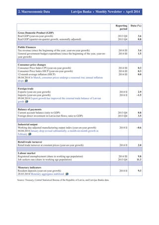 Reporting
period
Data (%)
Gross Domestic Product (GDP)
Real GDP (year-on-year growth)
Real GDP (quarter-on-quarter growth; seasonally adjusted)
2013 Q4
2013 Q4
3.6
0.8
Public Finances
Tax revenue (since the beginning of the year; year-on-year growth)
General government budget expenditure (since the beginning of the year, year-on-
year growth)
2014 III
2014 III
3.4
1.5
Consumer price changes
Consumer Price Index CPI (year-on-year growth)
Consumer Price Index HICP (year-on-year growth)
12-month average inflation (HICP)
08.04.2014 In March, consumer prices undergo a seasonal rise; annual inflation
drops
2014 III
2014 III
2014 III
0.3
0.3
0.0
Foreign trade
Exports (year-on-year growth)
Imports (year-on-year growth)
09.04.2014 Export growth has improved the external trade balance of Latvian
goods
2014 II
2014 II
2.9
–1.5
Balance of payments
Current account balance (ratio to GDP)
Foreign direct investment in Latvia (net flows; ratio to GDP)
2013 Q4
2013 Q4
0.8
3.5
Industrial output
Working day-adjusted manufacturing output index (year-on-year growth)
04.04.2014 January drop revised substantially; a month-on-month growth in
February
2014 II –0.6
Retail trade turnover
Retail trade turnover at constant prices (year-on-year growth) 2014 II 2.0
Labour market
Registered unemployment (share in working age population)
Job seekers rate (share in working age population)
2014 III
2013 Q4
9.8
11.3
Monetary indicators
Resident deposits (year-on-year growth)
28.03.2014 Monetary aggregates stabilized
2014 II 9.3
Source: Treasury, Central Statistical Bureau of the Republic of Latvia, and Latvijas Banka data.
2. Macroeconomic Data		 Latvijas Banka Monthly Newsletter April 2014	
	 		
 
