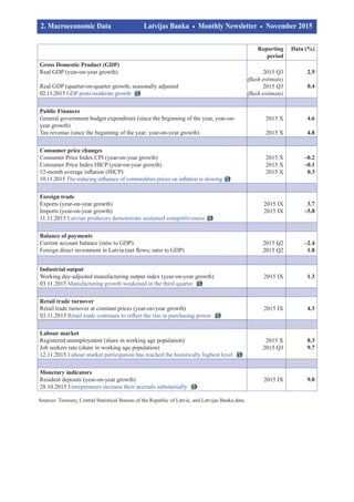Reporting
period
Data (%)
Gross Domestic Product (GDP)
Real GDP (year-on-year growth)
Real GDP (quarter-on-quarter growth; seasonally adjusted
02.11.2015 GDP posts moderate growth
2015 Q3
(flash estimate)
2015 Q3
(flash estimate)
2.5
0.4
Public Finances
General government budget expenditure (since the beginning of the year, year-on-
year growth)
Tax revenue (since the beginning of the year; year-on-year growth)
2015 X
2015 X
4.6
4.8
Consumer price changes
Consumer Price Index CPI (year-on-year growth)
Consumer Price Index HICP (year-on-year growth)
12-month average inflation (HICP)
10.11.2015 The reducing influence of commodities prices on inflation is slowing
2015 X
2015 X
2015 X
–0.2
–0.1
0.3
Foreign trade
Exports (year-on-year growth)
Imports (year-on-year growth)
11.11.2015 Latvian producers demonstrate sustained competitiveness
2015 IX
2015 IX
3.7
–5.8
Balance of payments
Current account balance (ratio to GDP)
Foreign direct investment in Latvia (net flows; ratio to GDP)
2015 Q2
2015 Q2
–2.4
1.8
Industrial output
Working day-adjusted manufacturing output index (year-on-year growth)
03.11.2015 Manufacturing growth weakened in the third quarter
2015 IX 1.3
Retail trade turnover
Retail trade turnover at constant prices (year-on-year growth)
03.11.2015 Retail trade continues to reflect the rise in purchasing power
2015 IX 4.3
Labour market
Registered unemployment (share in working age population)
Job seekers rate (share in working age population)
12.11.2015 Labour market participation has reached the historically highest level
2015 X
2015 Q3
8.3
9.7
Monetary indicators
Resident deposits (year-on-year growth)
28.10.2015 Entrepreneurs increase their accruals substantially
2015 IX 9.0
Sources: Treasury, Central Statistical Bureau of the Republic of Latvia, and Latvijas Banka data.
2. Macroeconomic Data	 Latvijas Banka Monthly Newsletter November 2015	
			 		
 