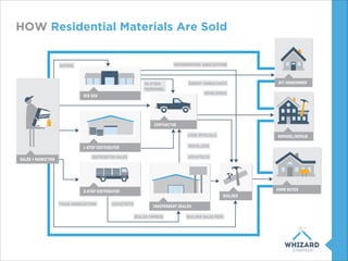 HOW Residential Materials Are Sold
2-STEP DISTRIBUTOR
1-STEP DISTRIBUTOR
INDEPENDENT DEALER
PRODUCT
SALES + MARKETING
Home...