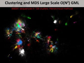 WDA SMACOF MDS (Multidimensional
Scaling) using Harp on Big Red 2
Parallel Efficiency: on 100-300K sequences
Conjugate Gra...
