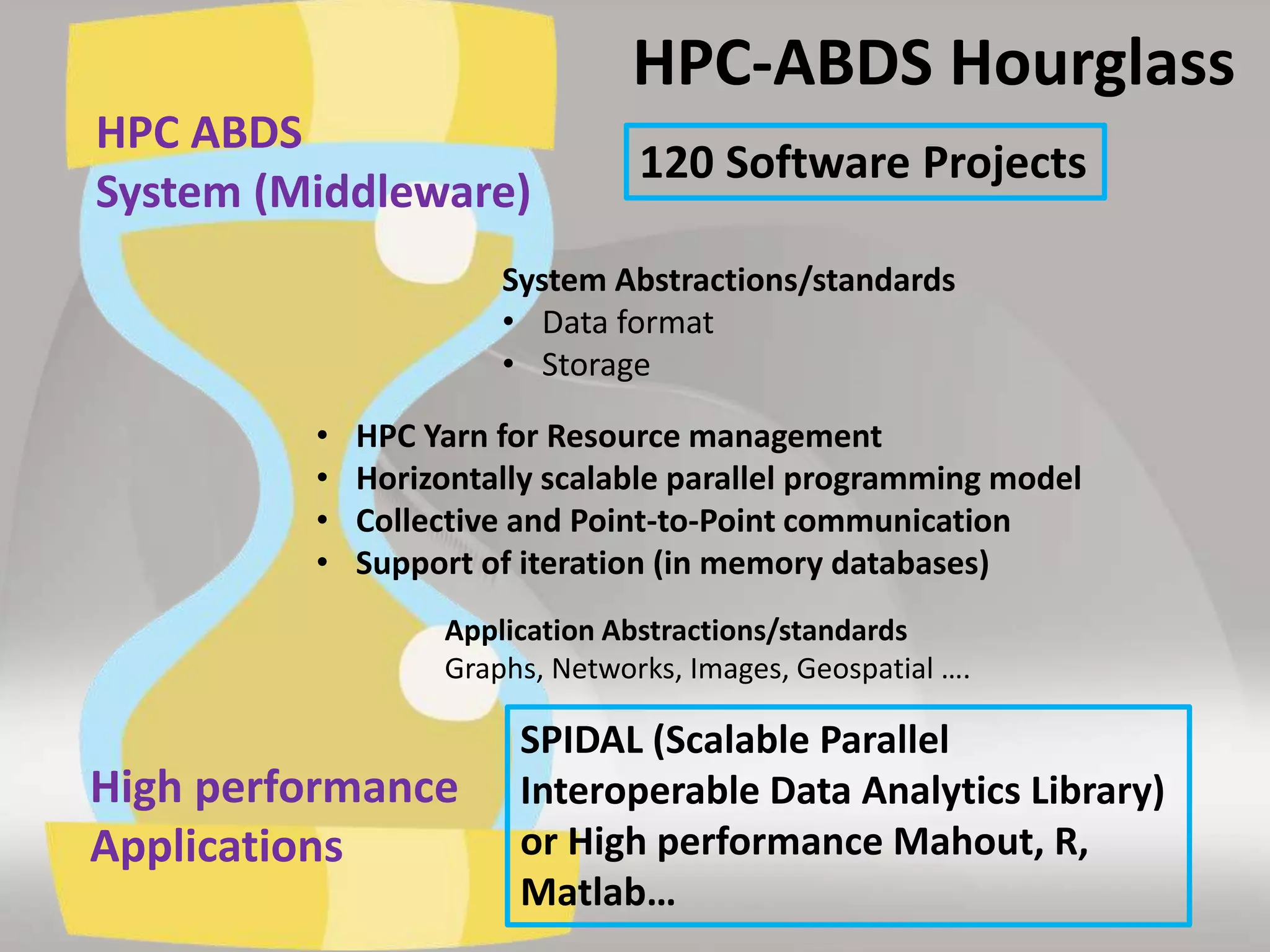 HPC-ABDS Hourglass
HPC ABDS
System (Middleware)
High performance
Applications
• HPC Yarn for Resource management
• Horizontally scalable parallel programming model
• Collective and Point-to-Point communication
• Support of iteration (in memory databases)
System Abstractions/standards
• Data format
• Storage
120 Software Projects
Application Abstractions/standards
Graphs, Networks, Images, Geospatial ….
SPIDAL (Scalable Parallel
Interoperable Data Analytics Library)
or High performance Mahout, R,
Matlab…
 