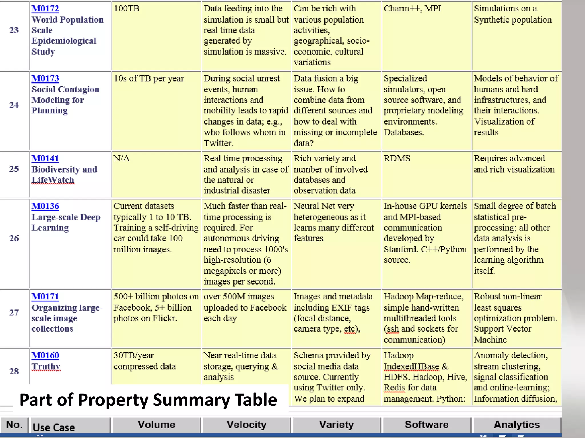 14
Part of Property Summary Table
 
