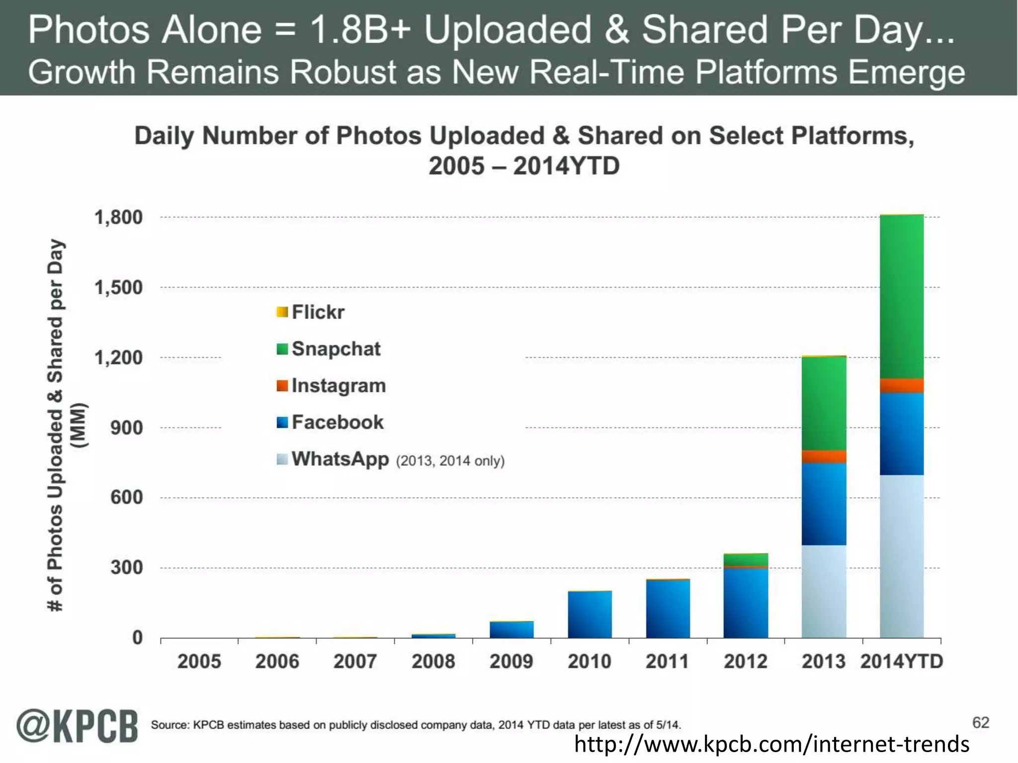 http://www.kpcb.com/internet-trends
 