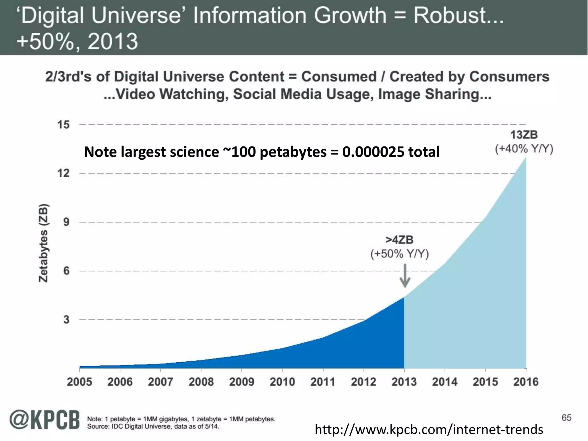 http://www.kpcb.com/internet-trends
Note largest science ~100 petabytes = 0.000025 total
 