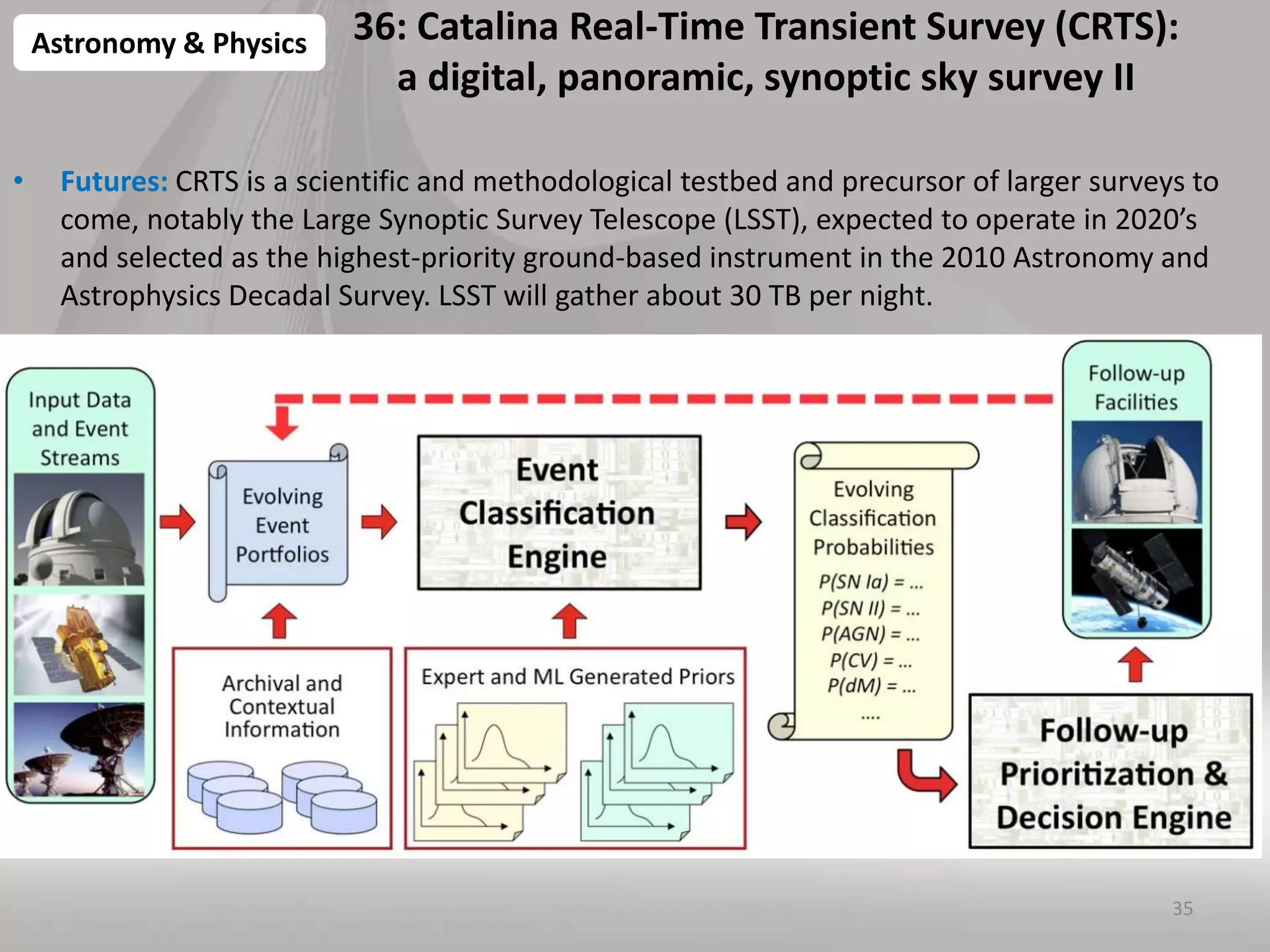 36: Catalina Real-Time Transient Survey (CRTS):
a digital, panoramic, synoptic sky survey II
• Futures: CRTS is a scientific and methodological testbed and precursor of larger surveys to
come, notably the Large Synoptic Survey Telescope (LSST), expected to operate in 2020’s
and selected as the highest-priority ground-based instrument in the 2010 Astronomy and
Astrophysics Decadal Survey. LSST will gather about 30 TB per night.
35
Astronomy & Physics
 