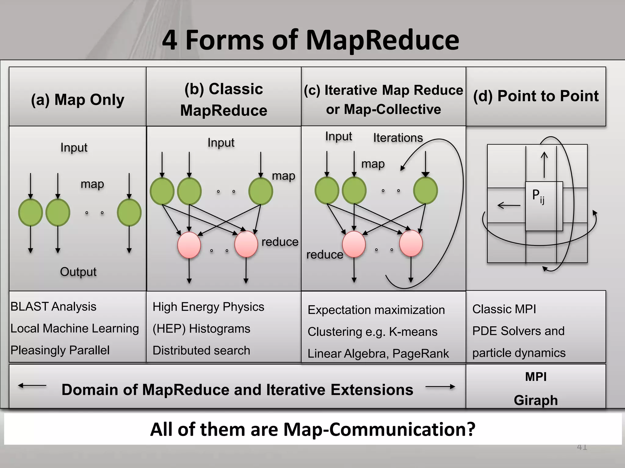 4 Forms of MapReduce
41
(a) Map Only (d) Point to Point(c) Iterative Map Reduce
or Map-Collective
(b) Classic
MapReduce
Input
map
reduce
Input
map
reduce
Iterations
Input
Output
map
Pij
BLAST Analysis
Local Machine Learning
Pleasingly Parallel
High Energy Physics
(HEP) Histograms
Distributed search
Classic MPI
PDE Solvers and
particle dynamics
Domain of MapReduce and Iterative Extensions
MPI
Giraph
Expectation maximization
Clustering e.g. K-means
Linear Algebra, PageRank
All of them are Map-Communication?
 