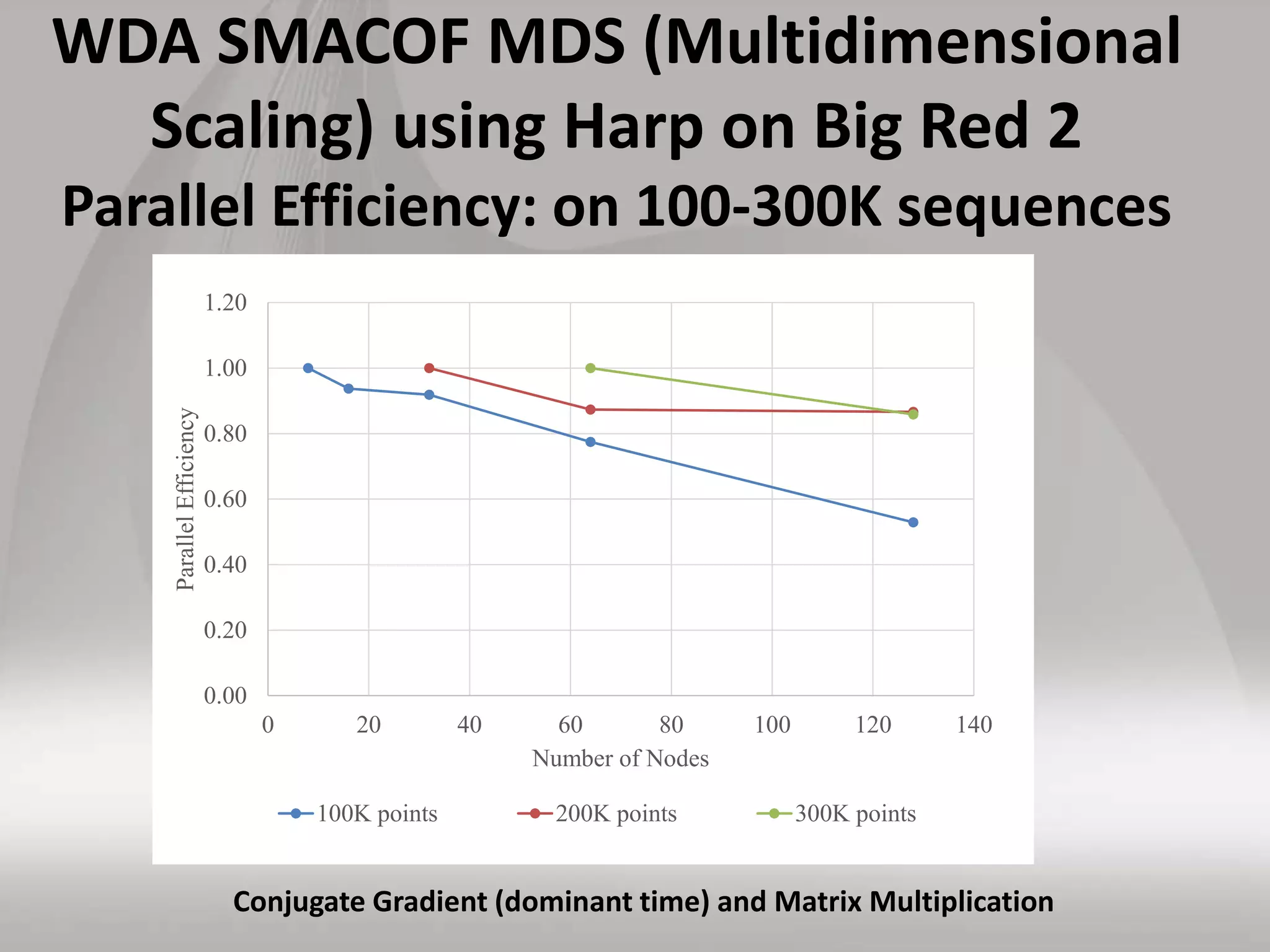 WDA SMACOF MDS (Multidimensional
Scaling) using Harp on Big Red 2
Parallel Efficiency: on 100-300K sequences
Conjugate Gradient (dominant time) and Matrix Multiplication
0.00
0.20
0.40
0.60
0.80
1.00
1.20
0 20 40 60 80 100 120 140
ParallelEfficiency
Number of Nodes
100K points 200K points 300K points
 