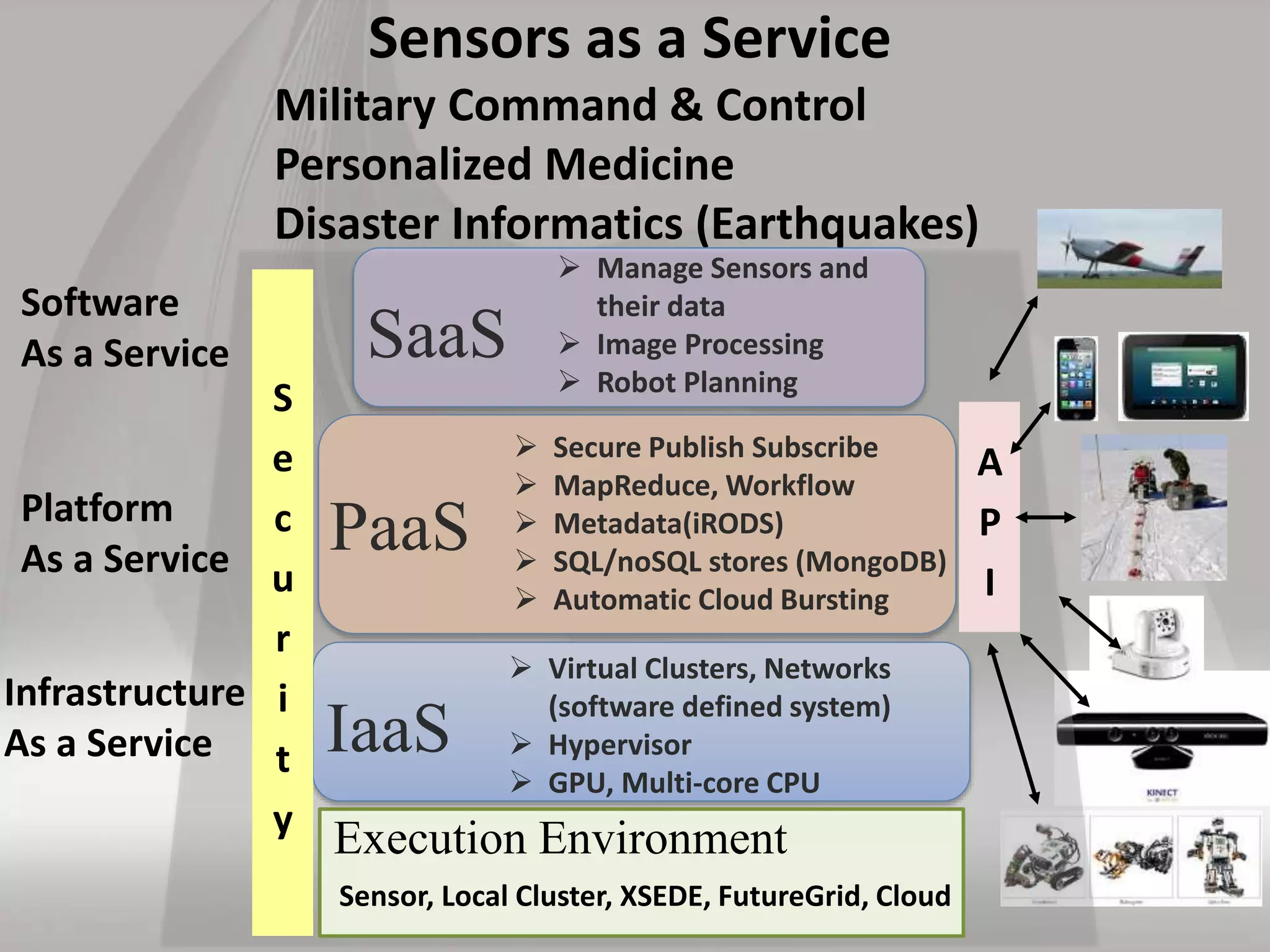IaaS
 Virtual Clusters, Networks
(software defined system)
 Hypervisor
 GPU, Multi-core CPU
PaaS
 Secure Publish Subscribe
 MapReduce, Workflow
 Metadata(iRODS)
 SQL/noSQL stores (MongoDB)
 Automatic Cloud Bursting
SaaS
 Manage Sensors and
their data
 Image Processing
 Robot Planning
Sensors as a Service
Military Command & Control
Personalized Medicine
Disaster Informatics (Earthquakes)
Execution Environment
Sensor, Local Cluster, XSEDE, FutureGrid, Cloud
Platform
As a Service
Software
As a Service
Infrastructure
As a Service
S
e
c
u
r
i
t
y
A
P
I
 