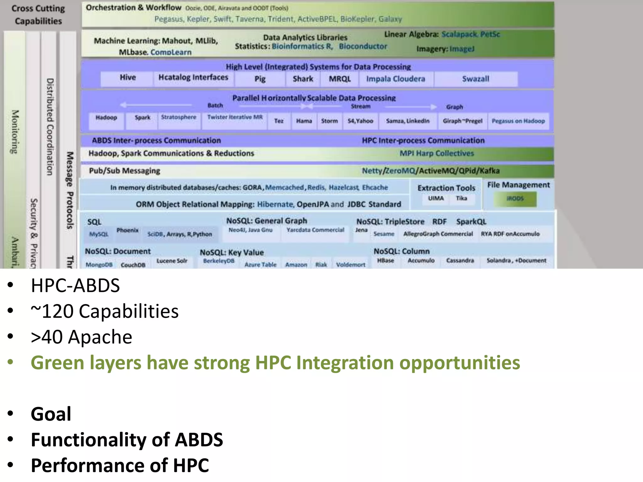 • HPC-ABDS
• ~120 Capabilities
• >40 Apache
• Green layers have strong HPC Integration opportunities
• Goal
• Functionality of ABDS
• Performance of HPC
 