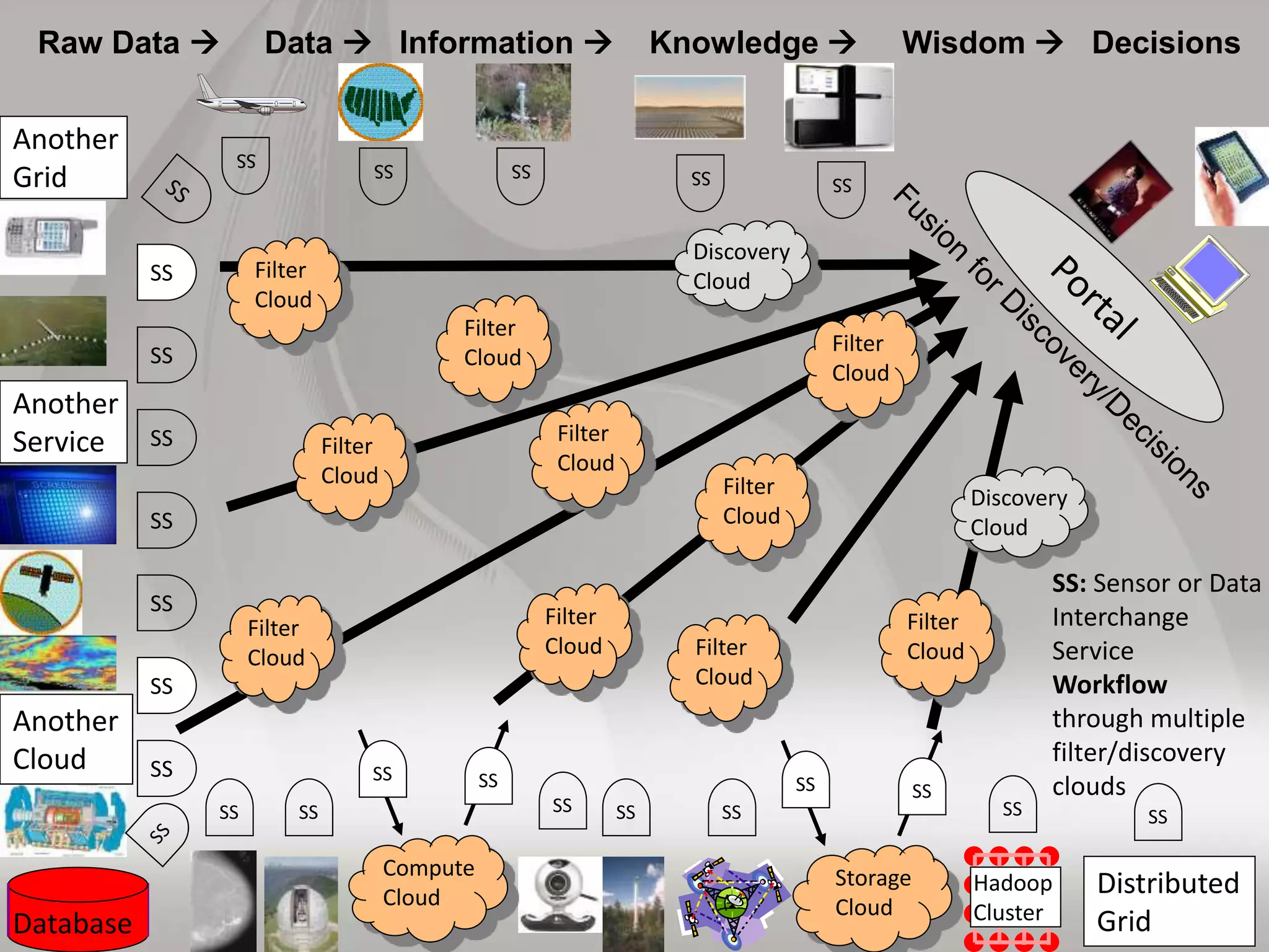 Database
SS SS SS SS SS SS
SS: Sensor or Data
Interchange
Service
Workflow
through multiple
filter/discovery
clouds
Another
Cloud
Raw Data  Data  Information  Knowledge  Wisdom  Decisions
SSSS
Another
Service
SS
Another
Grid SS
SS
SS
SS
SS
SS
SS
SS
Storage
Cloud
Compute
Cloud
SS
SSSS
SS
Filter
Cloud
Filter
Cloud
Filter
Cloud
Discovery
Cloud
Discovery
Cloud
Filter
Cloud
Filter
Cloud
Filter
Cloud
SS
Filter
Cloud
Filter
Cloud Filter
Cloud
Filter
Cloud
Distributed
Grid
Hadoop
Cluster
SS
 