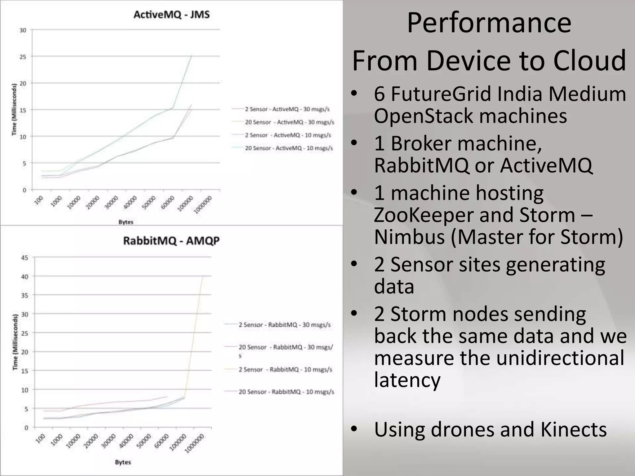 Performance
From Device to Cloud
• 6 FutureGrid India Medium
OpenStack machines
• 1 Broker machine,
RabbitMQ or ActiveMQ
• 1 machine hosting
ZooKeeper and Storm –
Nimbus (Master for Storm)
• 2 Sensor sites generating
data
• 2 Storm nodes sending
back the same data and we
measure the unidirectional
latency
• Using drones and Kinects
 