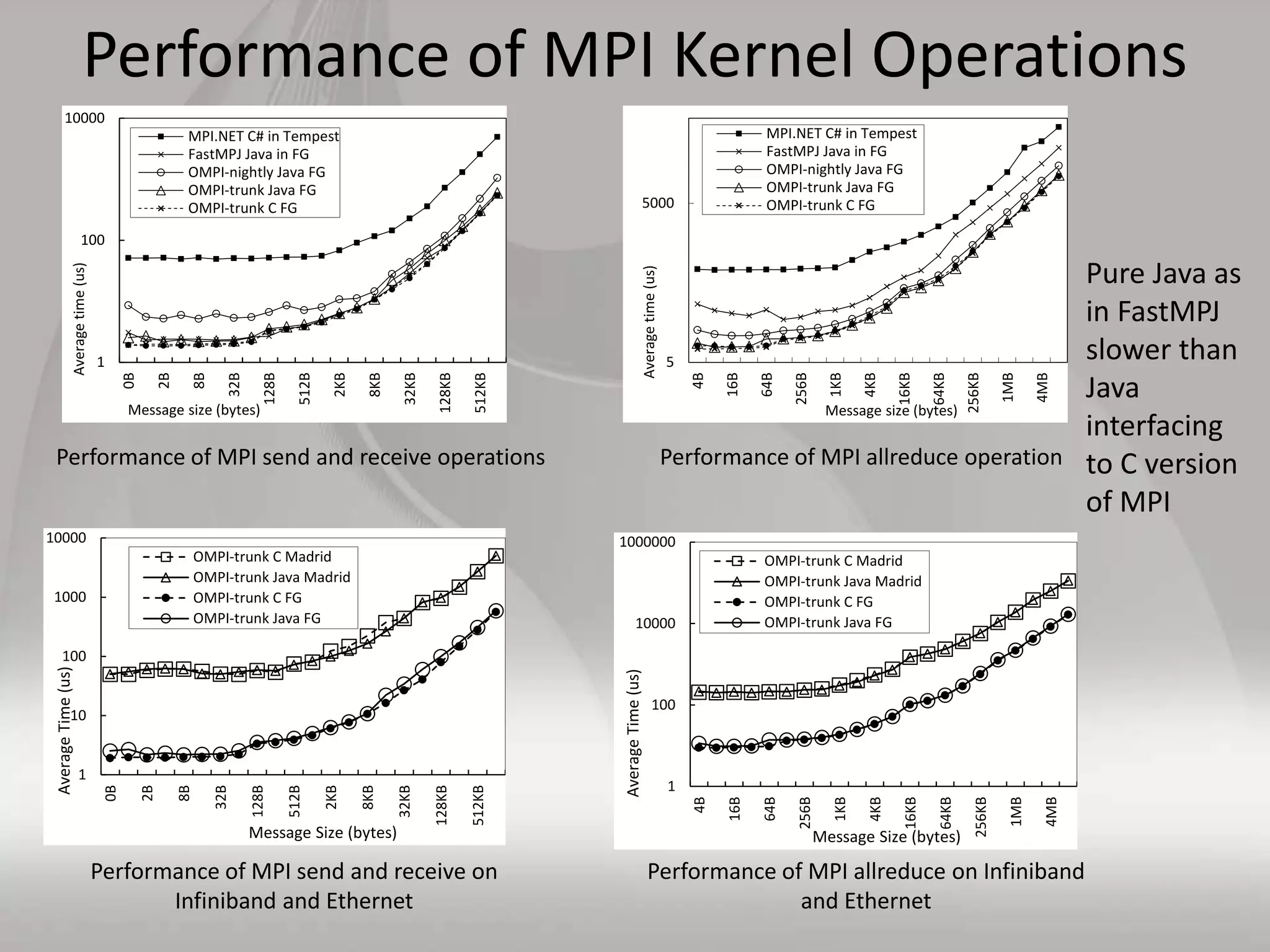Performance of MPI Kernel Operations
1
100
10000
0B
2B
8B
32B
128B
512B
2KB
8KB
32KB
128KB
512KB
Averagetime(us)
Message size (bytes)
MPI.NET C# in Tempest
FastMPJ Java in FG
OMPI-nightly Java FG
OMPI-trunk Java FG
OMPI-trunk C FG
Performance of MPI send and receive operations
5
5000
4B
16B
64B
256B
1KB
4KB
16KB
64KB
256KB
1MB
4MB
Averagetime(us)
Message size (bytes)
MPI.NET C# in Tempest
FastMPJ Java in FG
OMPI-nightly Java FG
OMPI-trunk Java FG
OMPI-trunk C FG
Performance of MPI allreduce operation
1
100
10000
1000000
4B
16B
64B
256B
1KB
4KB
16KB
64KB
256KB
1MB
4MB
AverageTime(us)
Message Size (bytes)
OMPI-trunk C Madrid
OMPI-trunk Java Madrid
OMPI-trunk C FG
OMPI-trunk Java FG
1
10
100
1000
10000
0B
2B
8B
32B
128B
512B
2KB
8KB
32KB
128KB
512KB
AverageTime(us)
Message Size (bytes)
OMPI-trunk C Madrid
OMPI-trunk Java Madrid
OMPI-trunk C FG
OMPI-trunk Java FG
Performance of MPI send and receive on
Infiniband and Ethernet
Performance of MPI allreduce on Infiniband
and Ethernet
Pure Java as
in FastMPJ
slower than
Java
interfacing
to C version
of MPI
 
