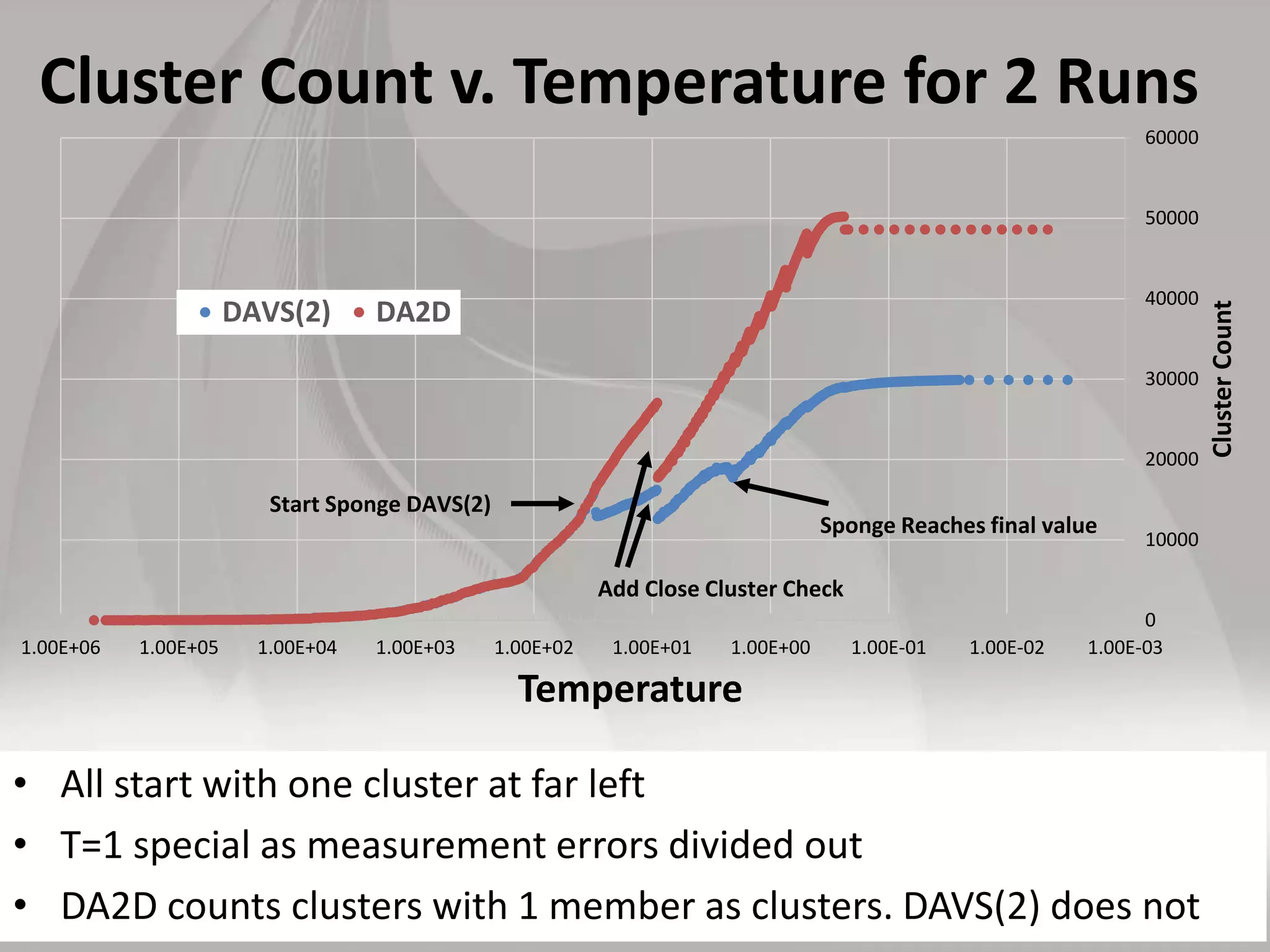 0
10000
20000
30000
40000
50000
60000
1.00E-031.00E-021.00E-011.00E+001.00E+011.00E+021.00E+031.00E+041.00E+051.00E+06
ClusterCount
Temperature
DAVS(2) DA2D
Start Sponge DAVS(2)
Add Close Cluster Check
Sponge Reaches final value
Cluster Count v. Temperature for 2 Runs
• All start with one cluster at far left
• T=1 special as measurement errors divided out
• DA2D counts clusters with 1 member as clusters. DAVS(2) does not
 