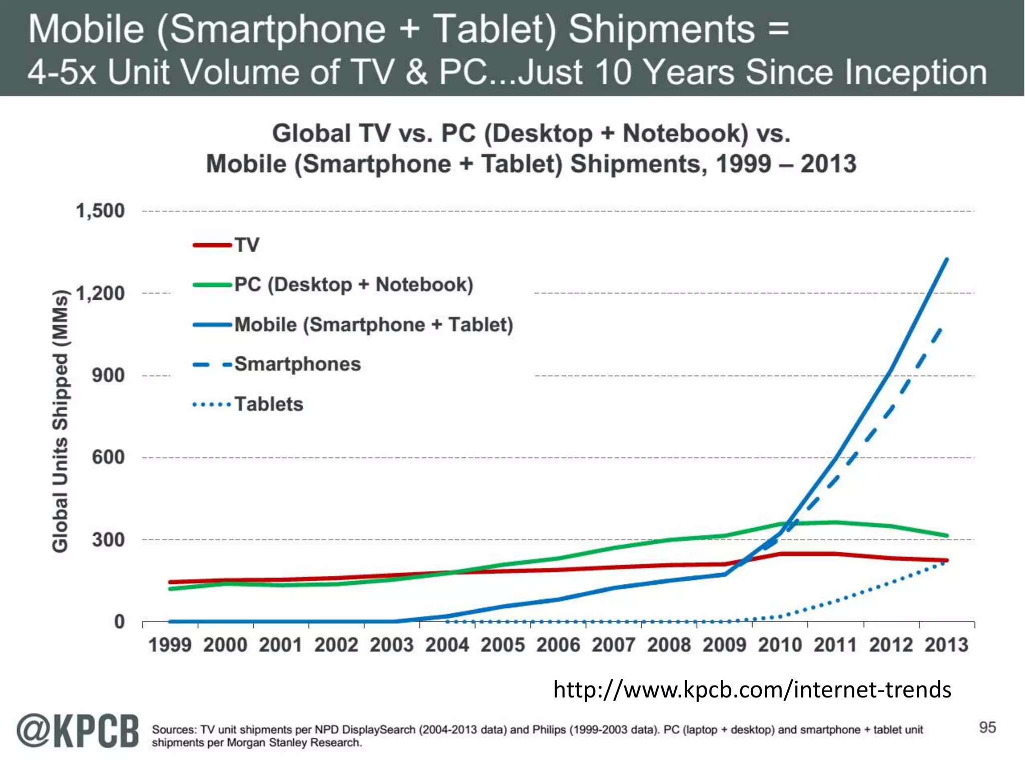 http://www.kpcb.com/internet-trends
 
