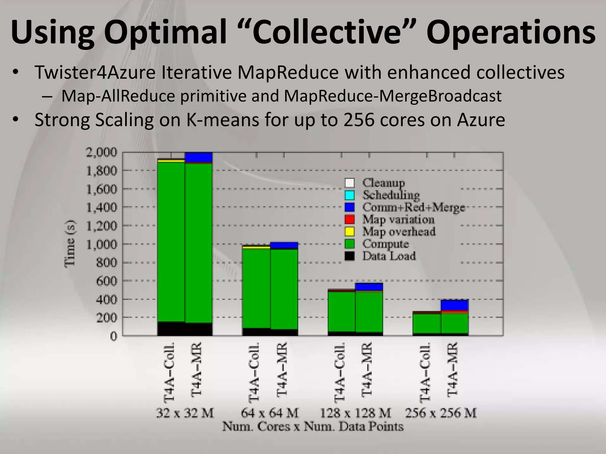Using Optimal “Collective” Operations
• Twister4Azure Iterative MapReduce with enhanced collectives
– Map-AllReduce primitive and MapReduce-MergeBroadcast
• Strong Scaling on K-means for up to 256 cores on Azure
 