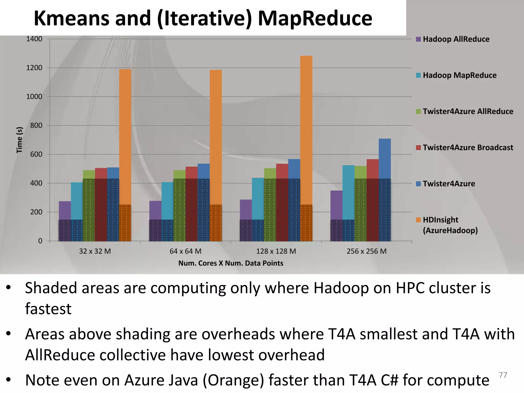 Kmeans and (Iterative) MapReduce
• Shaded areas are computing only where Hadoop on HPC cluster is
fastest
• Areas above shading are overheads where T4A smallest and T4A with
AllReduce collective have lowest overhead
• Note even on Azure Java (Orange) faster than T4A C# for compute 77
0
200
400
600
800
1000
1200
1400
32 x 32 M 64 x 64 M 128 x 128 M 256 x 256 M
Time(s)
Num. Cores X Num. Data Points
Hadoop AllReduce
Hadoop MapReduce
Twister4Azure AllReduce
Twister4Azure Broadcast
Twister4Azure
HDInsight
(AzureHadoop)
 