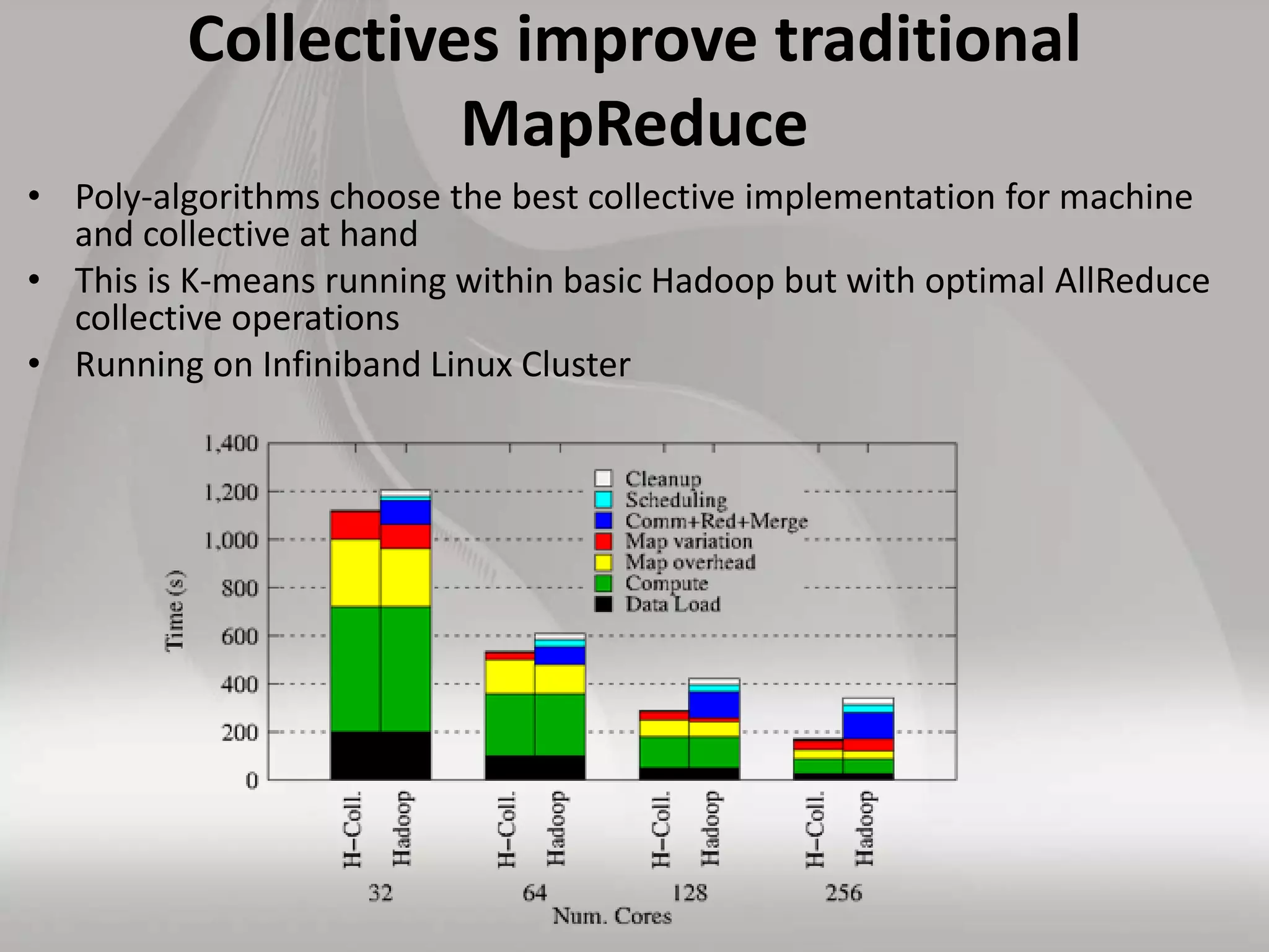 Collectives improve traditional
MapReduce
• Poly-algorithms choose the best collective implementation for machine
and collective at hand
• This is K-means running within basic Hadoop but with optimal AllReduce
collective operations
• Running on Infiniband Linux Cluster
 