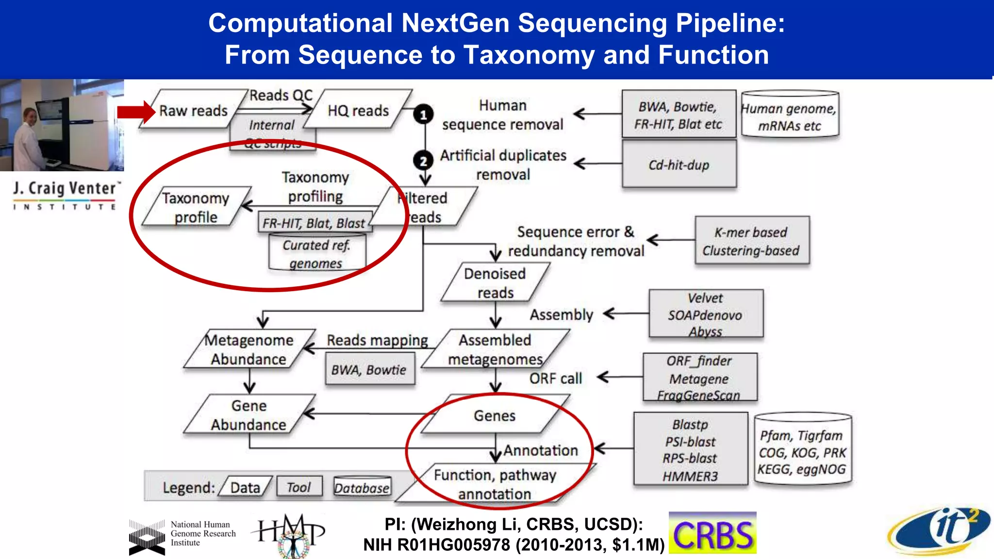 Computational NextGen Sequencing Pipeline:
From Sequence to Taxonomy and Function
PI: (Weizhong Li, CRBS, UCSD):
NIH R01HG005978 (2010-2013, $1.1M)
 