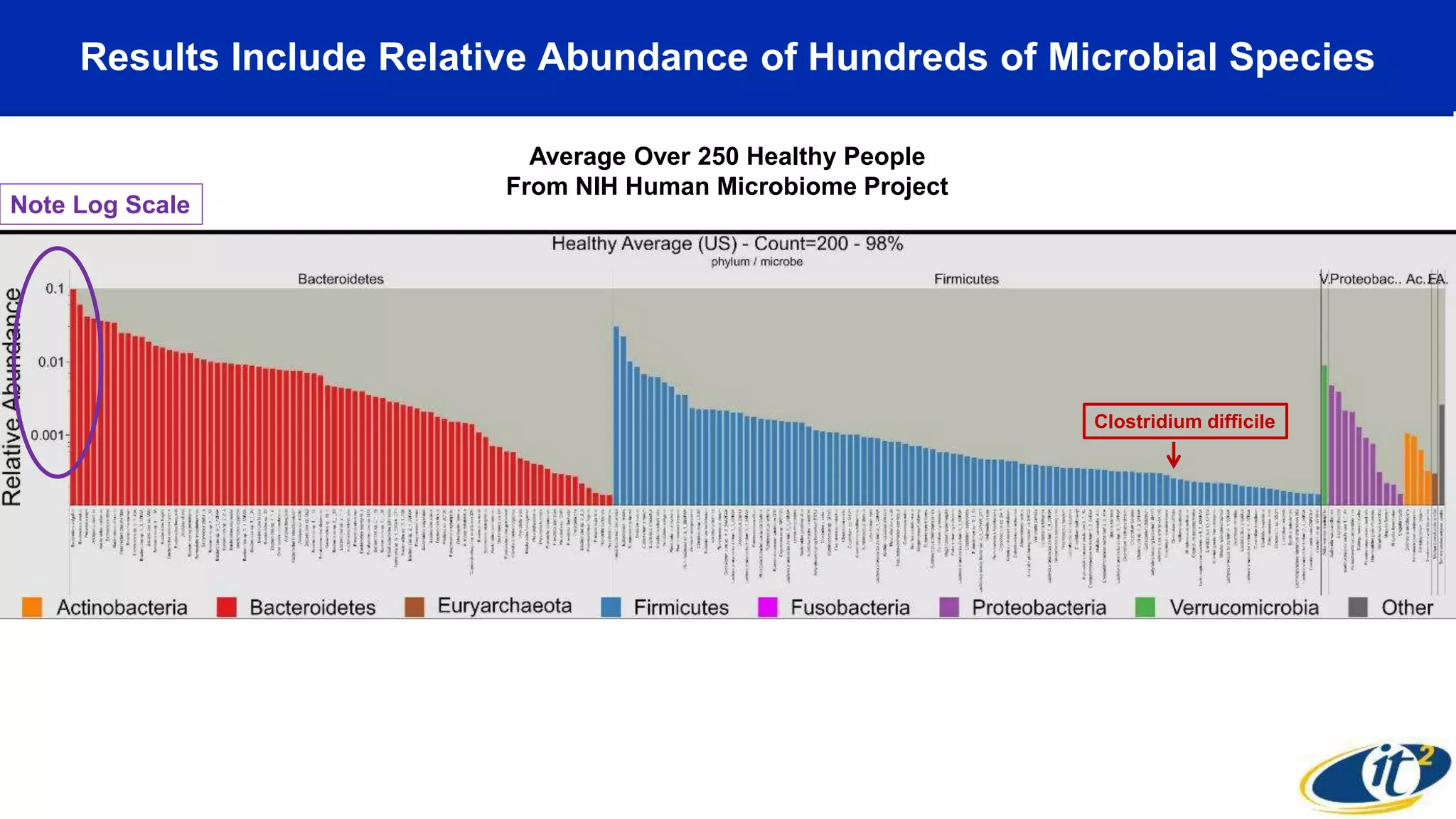 Results Include Relative Abundance of Hundreds of Microbial Species
Average Over 250 Healthy People
From NIH Human Microbiome Project
Note Log Scale
Clostridium difficile
 