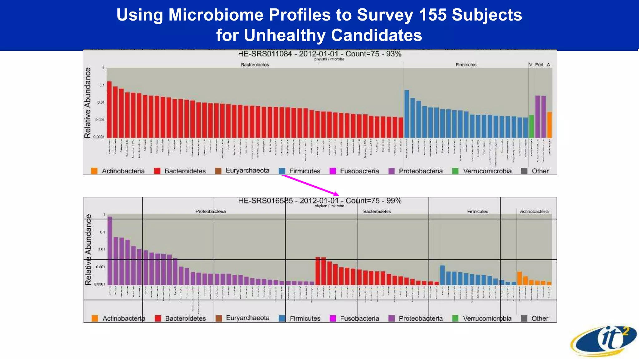 Using Microbiome Profiles to Survey 155 Subjects
for Unhealthy Candidates
 