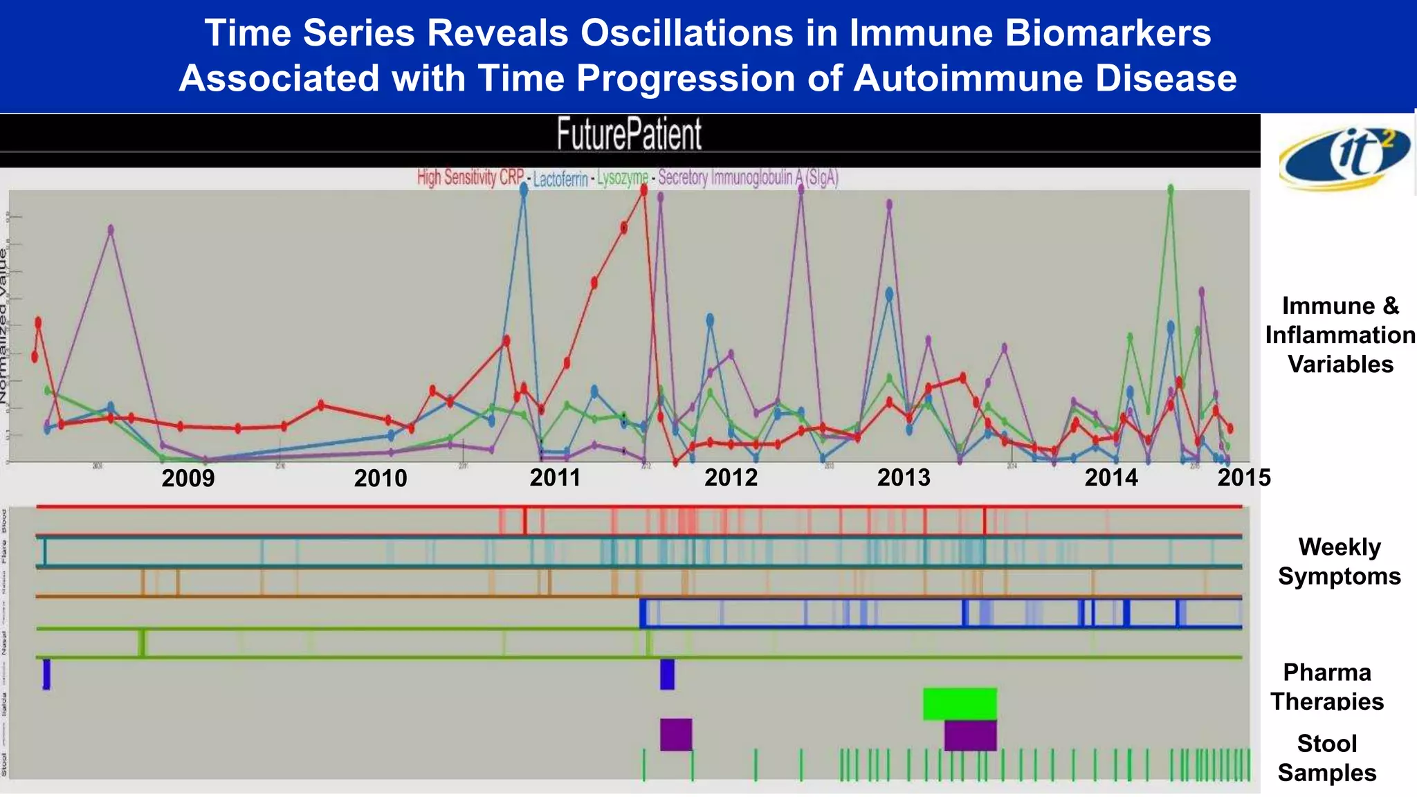 Time Series Reveals Oscillations in Immune Biomarkers
Associated with Time Progression of Autoimmune Disease
Immune &
Inflammation
Variables
Weekly
Symptoms
Pharma
Therapies
Stool
Samples
2009 20142013201220112010 2015
 