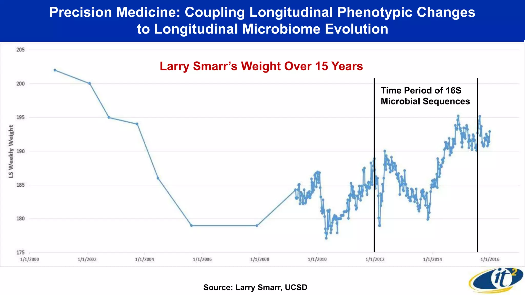 Precision Medicine: Coupling Longitudinal Phenotypic Changes
to Longitudinal Microbiome Evolution
Time Period of 16S
Microbial Sequences
Source: Larry Smarr, UCSD
Larry Smarr’s Weight Over 15 Years
 